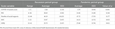 Determinants of the mental health status of university students in Japan: comparison between pandemic and recession periods during the 7th wave of COVID-19